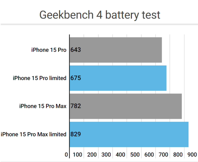 井陉apple维修站iPhone15Pro的ProMotion高刷功能耗电吗