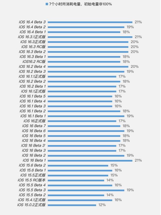 井陉苹果手机维修分享iOS 16.4 Beta 3续航跑分等测试结果汇总 