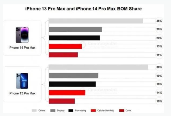 井陉苹果手机维修分享iPhone 14 Pro的成本和利润 