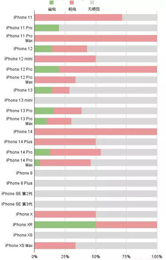 井陉苹果手机维修分享iOS16.2太耗电怎么办？iOS16.2续航不好可以降级吗？ 