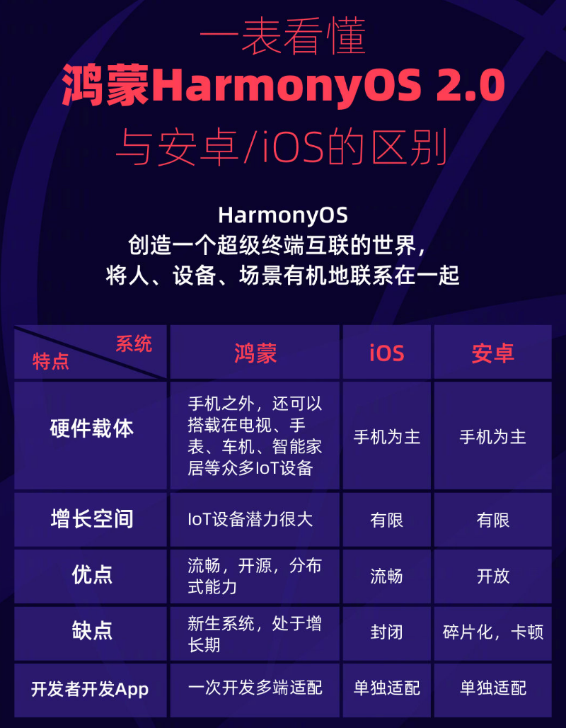 井陉苹果手机维修分享华为鸿蒙 OS 与安卓以及 iOS 都有什么区别 