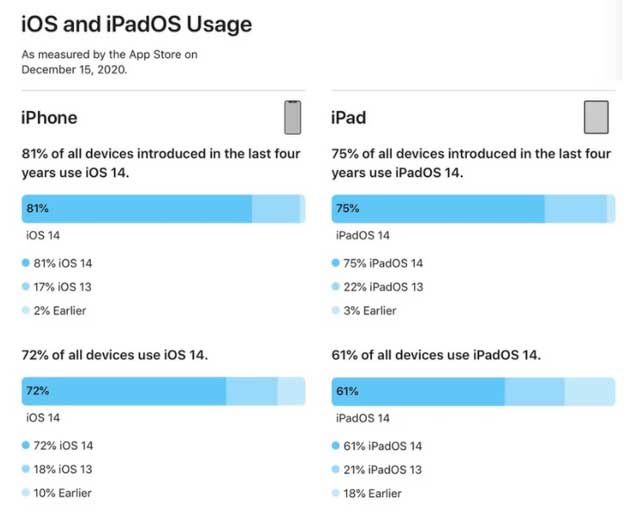 井陉苹果手机维修分享有多少用户更新了 iOS 14 