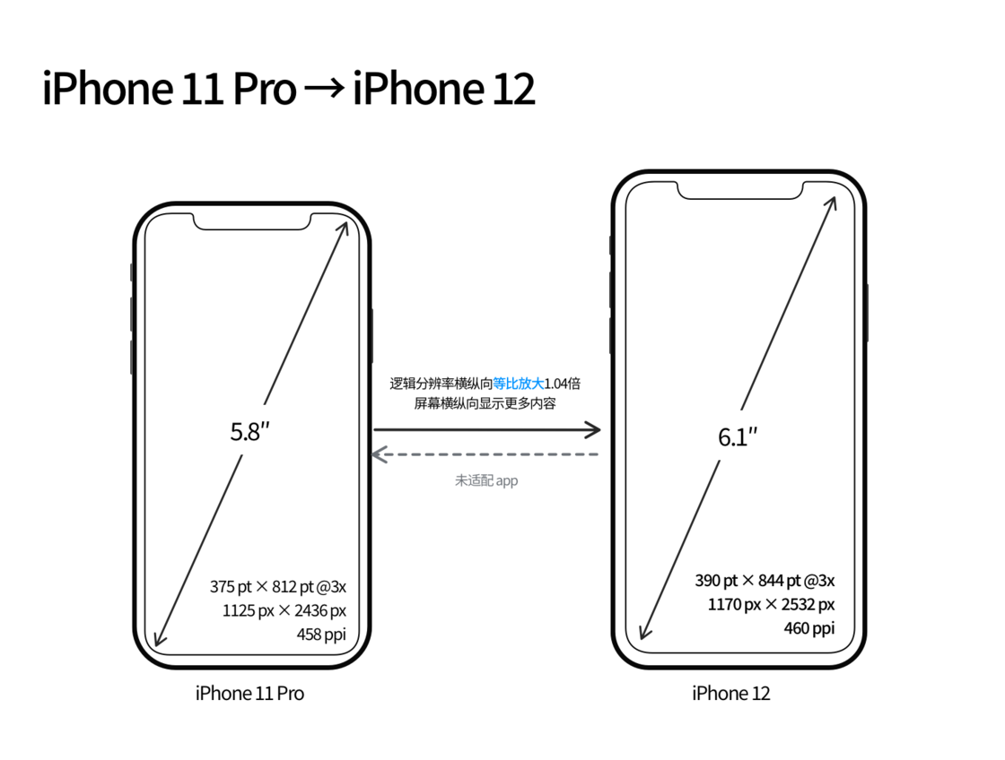 井陉苹果手机维修分享iPhone 12 mini 和 iPhone 12 Pro 的尺寸变化会改变显示内容吗 